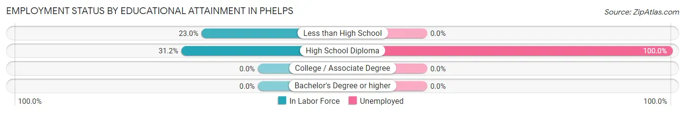 Employment Status by Educational Attainment in Phelps