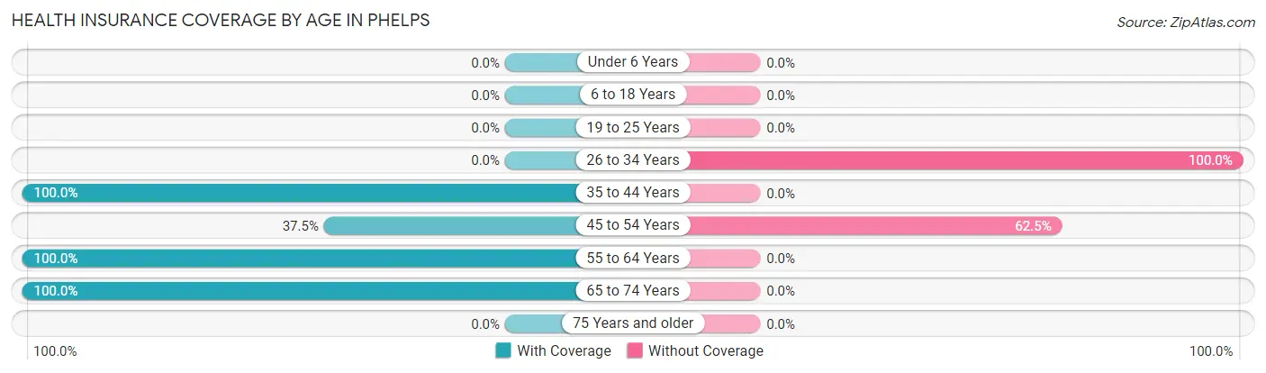 Health Insurance Coverage by Age in Phelps