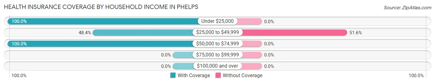 Health Insurance Coverage by Household Income in Phelps