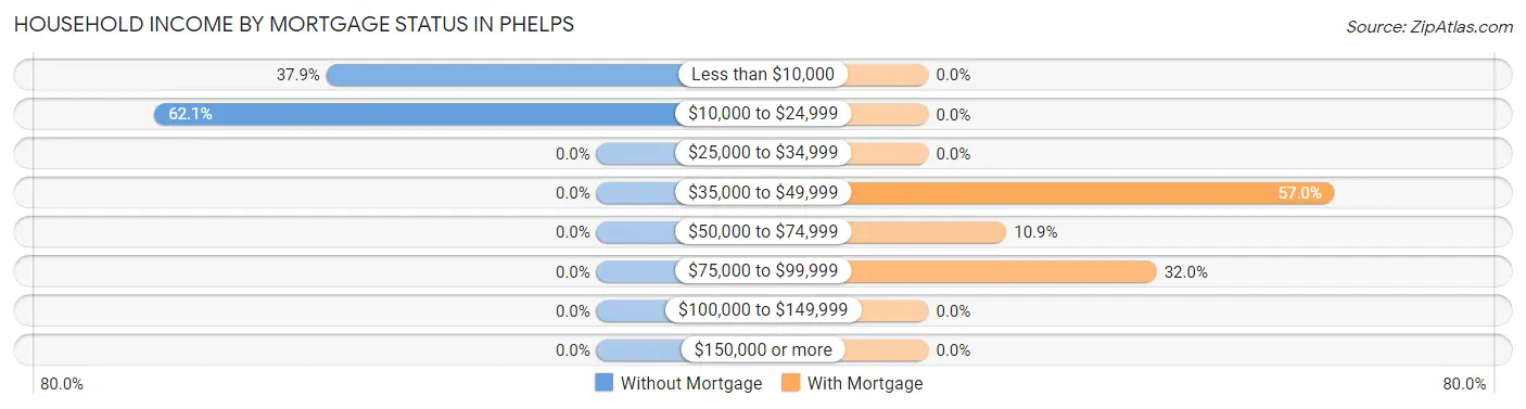 Household Income by Mortgage Status in Phelps
