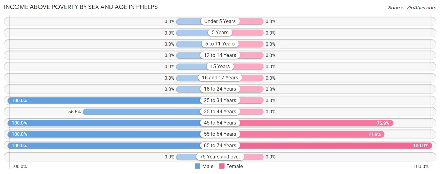 Income Above Poverty by Sex and Age in Phelps