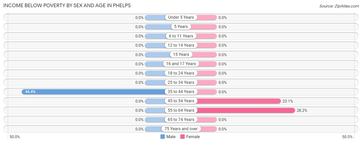 Income Below Poverty by Sex and Age in Phelps