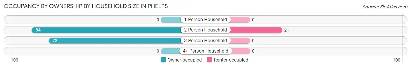 Occupancy by Ownership by Household Size in Phelps