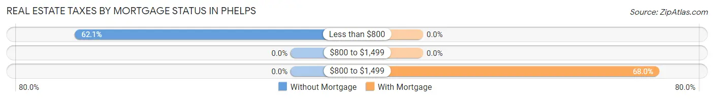 Real Estate Taxes by Mortgage Status in Phelps
