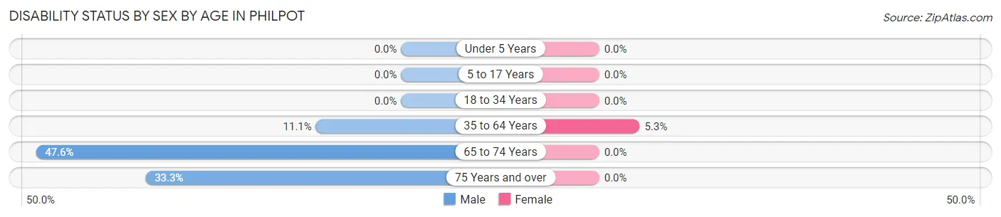 Disability Status by Sex by Age in Philpot