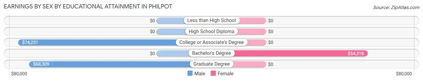 Earnings by Sex by Educational Attainment in Philpot