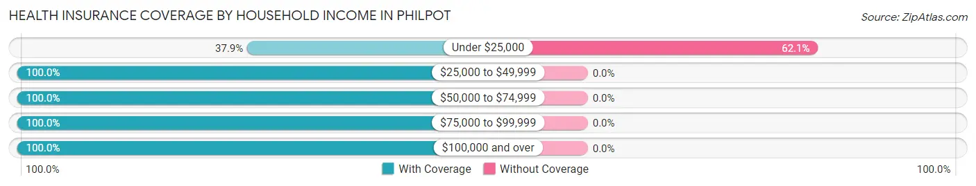 Health Insurance Coverage by Household Income in Philpot