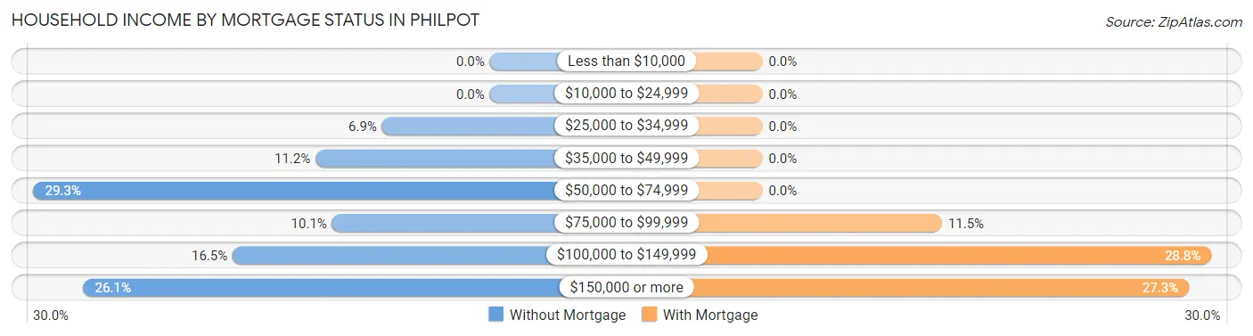 Household Income by Mortgage Status in Philpot