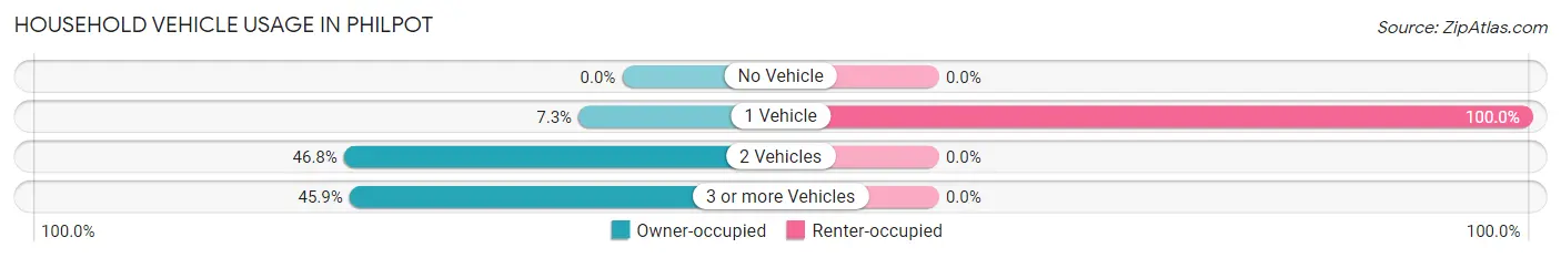 Household Vehicle Usage in Philpot
