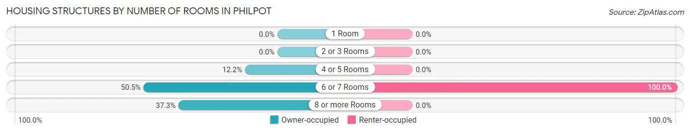 Housing Structures by Number of Rooms in Philpot
