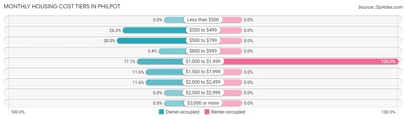 Monthly Housing Cost Tiers in Philpot