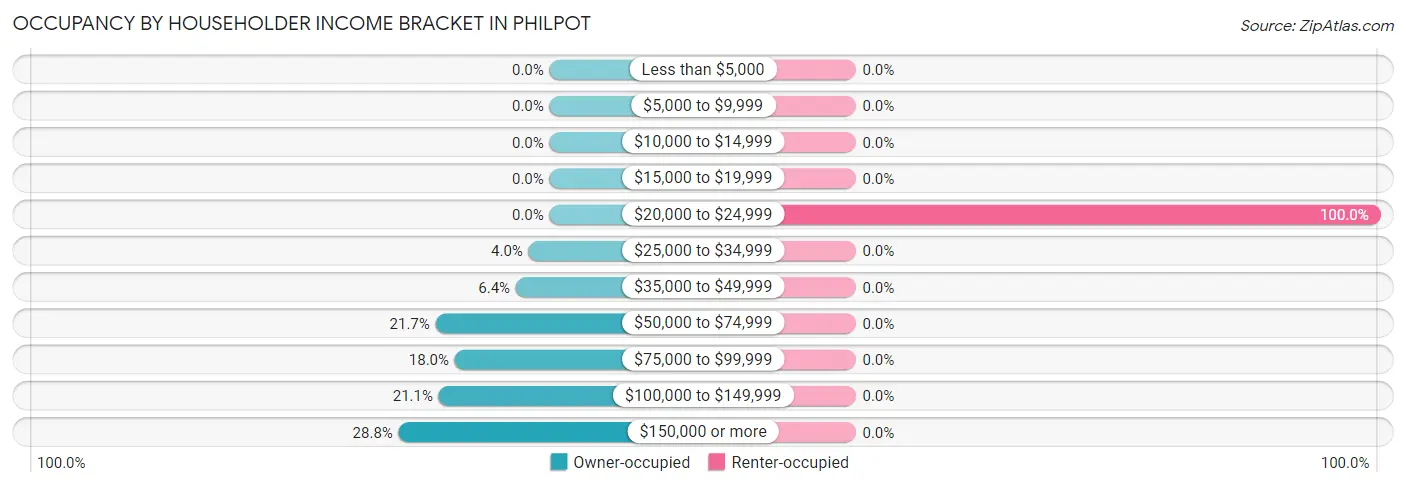 Occupancy by Householder Income Bracket in Philpot