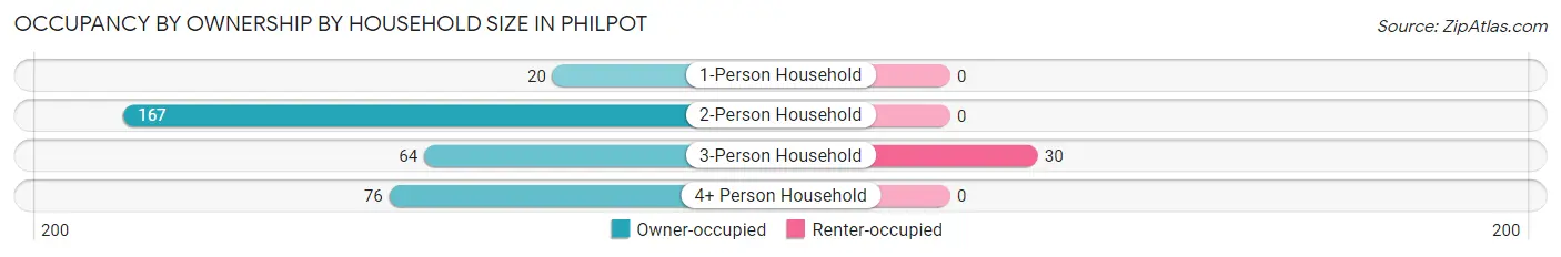 Occupancy by Ownership by Household Size in Philpot