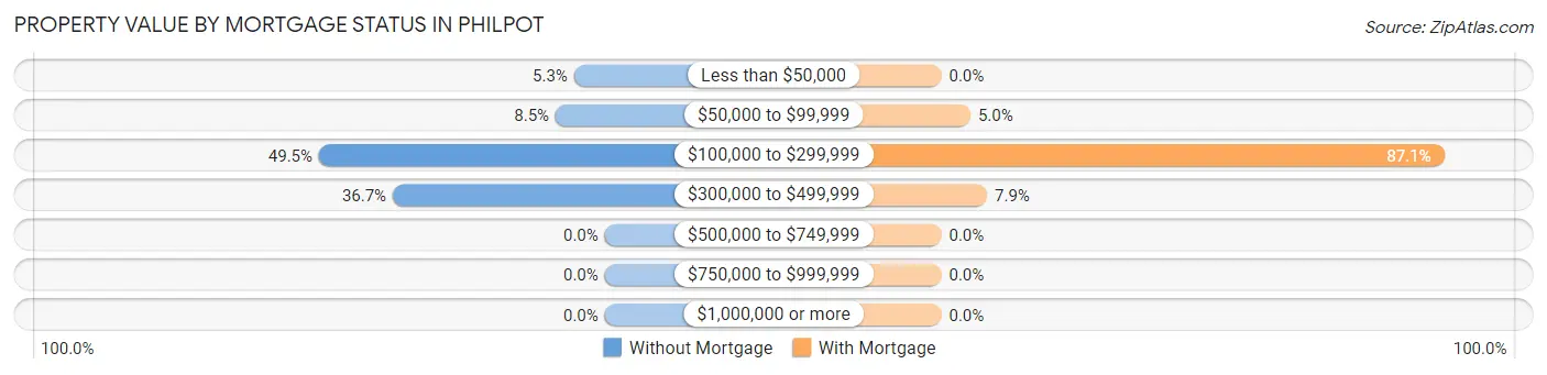 Property Value by Mortgage Status in Philpot