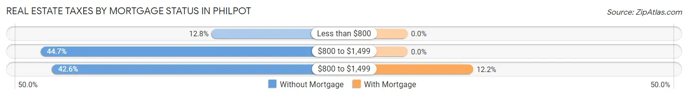 Real Estate Taxes by Mortgage Status in Philpot