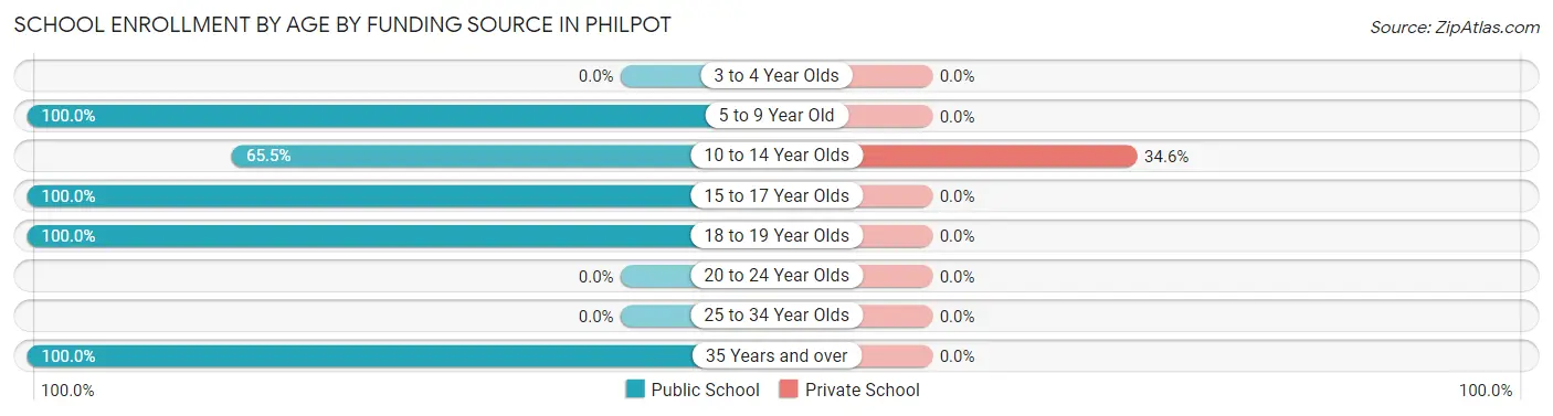 School Enrollment by Age by Funding Source in Philpot