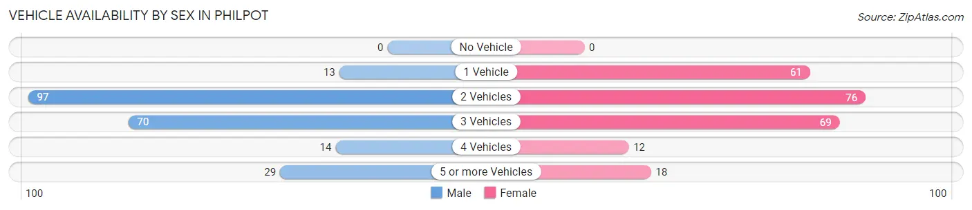 Vehicle Availability by Sex in Philpot