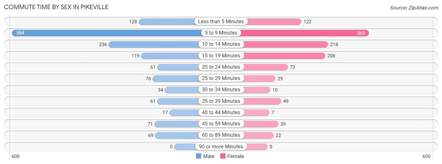 Commute Time by Sex in Pikeville