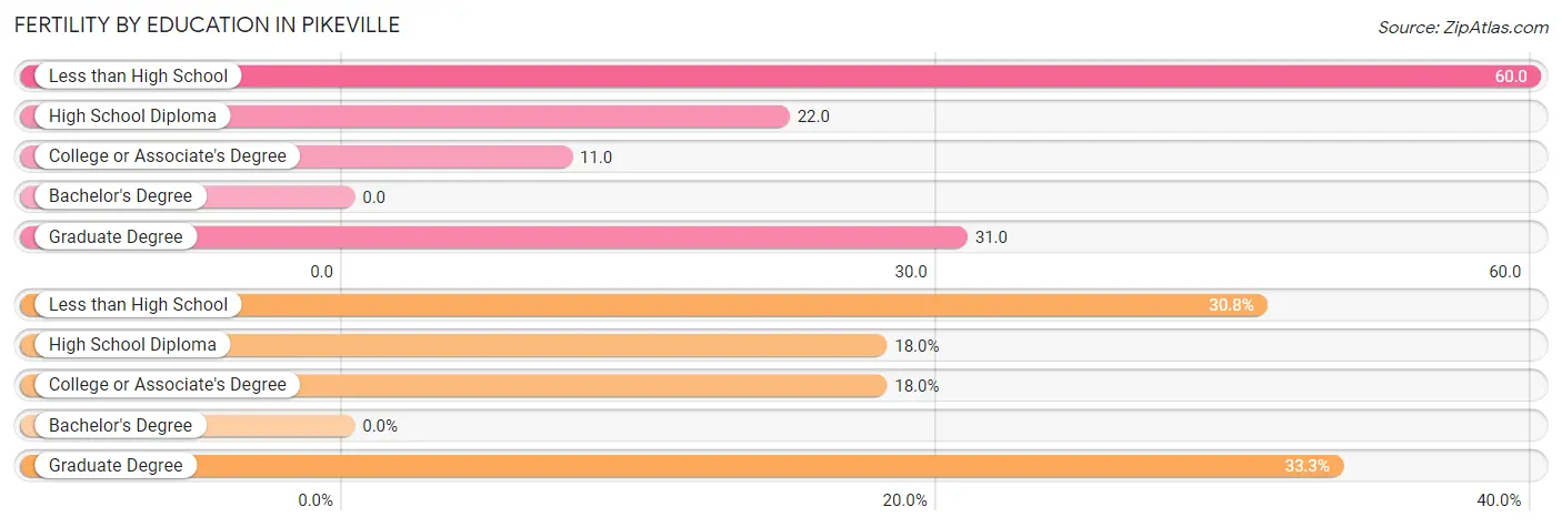 Female Fertility by Education Attainment in Pikeville