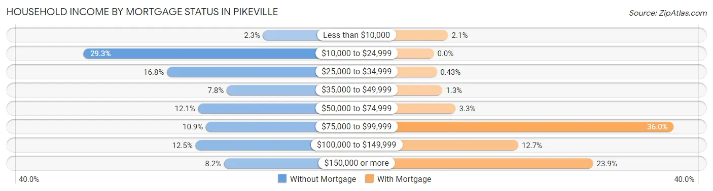 Household Income by Mortgage Status in Pikeville