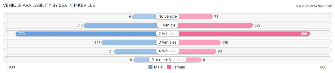 Vehicle Availability by Sex in Pikeville