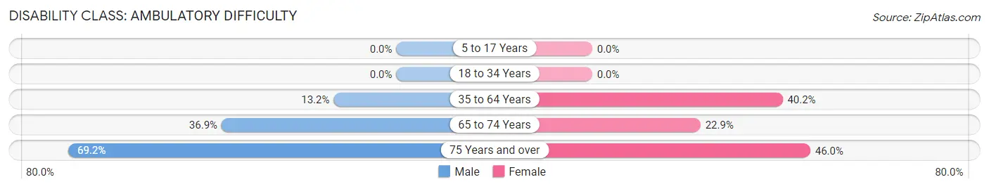 Disability in Pineville: <span>Ambulatory Difficulty</span>