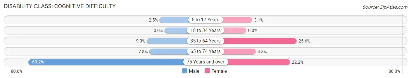 Disability in Pineville: <span>Cognitive Difficulty</span>