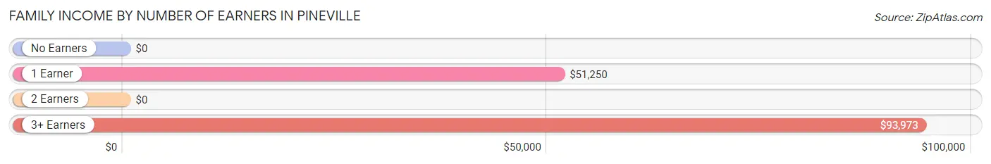 Family Income by Number of Earners in Pineville