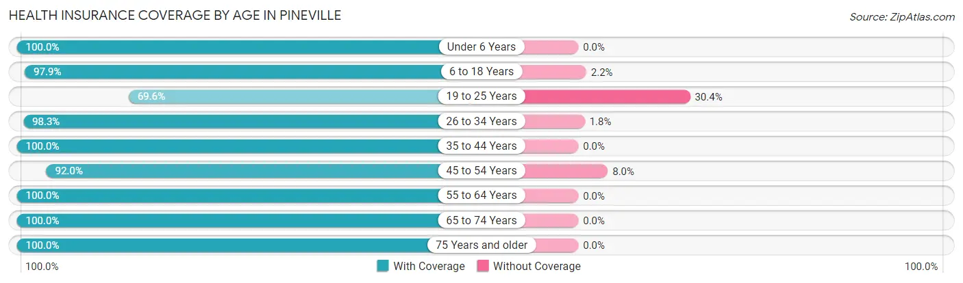 Health Insurance Coverage by Age in Pineville