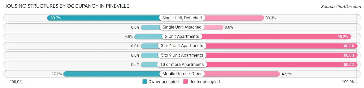 Housing Structures by Occupancy in Pineville