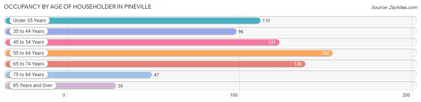 Occupancy by Age of Householder in Pineville