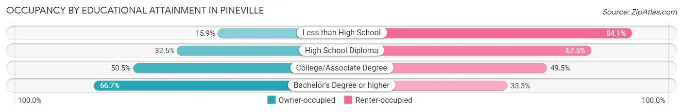 Occupancy by Educational Attainment in Pineville