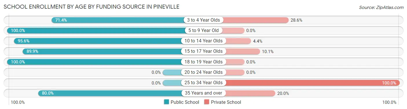 School Enrollment by Age by Funding Source in Pineville