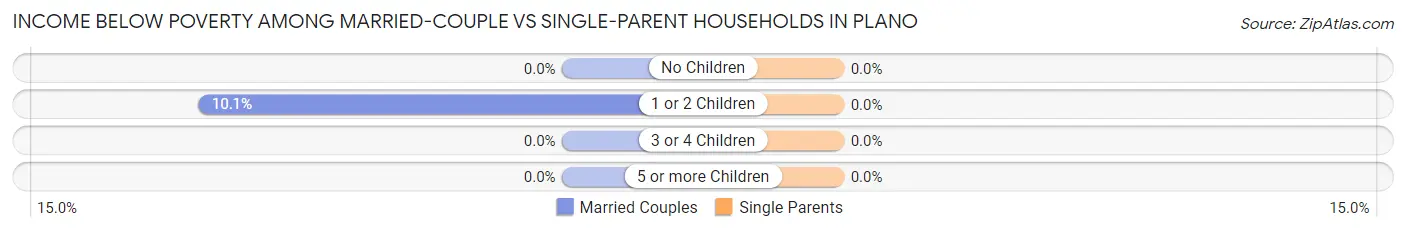 Income Below Poverty Among Married-Couple vs Single-Parent Households in Plano