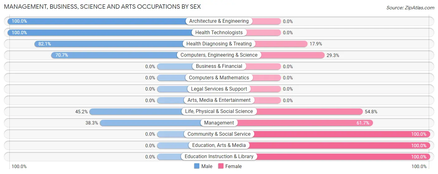 Management, Business, Science and Arts Occupations by Sex in Plano