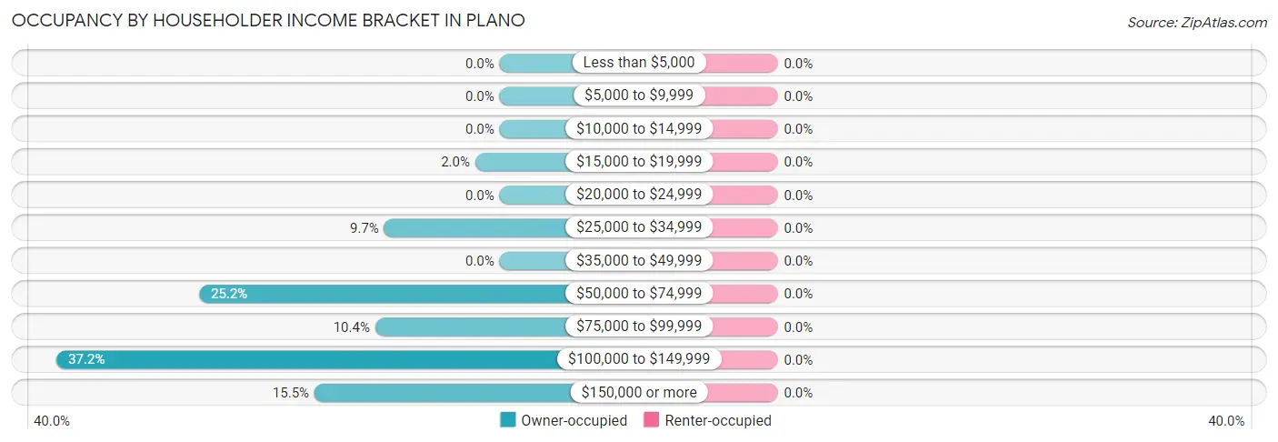 Occupancy by Householder Income Bracket in Plano