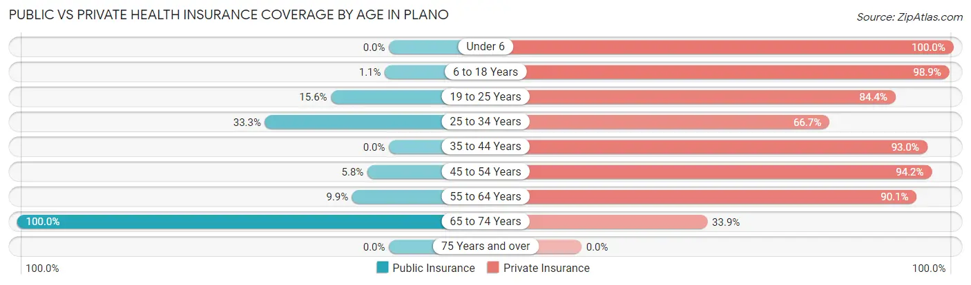 Public vs Private Health Insurance Coverage by Age in Plano