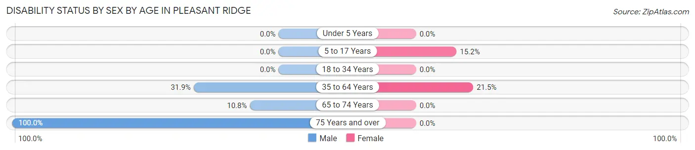 Disability Status by Sex by Age in Pleasant Ridge