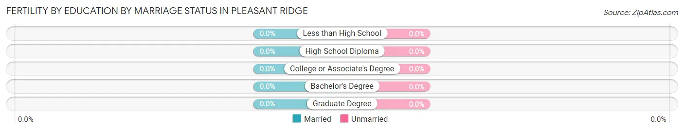 Female Fertility by Education by Marriage Status in Pleasant Ridge