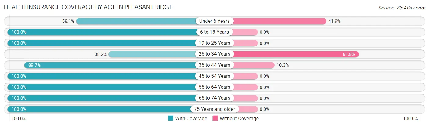 Health Insurance Coverage by Age in Pleasant Ridge