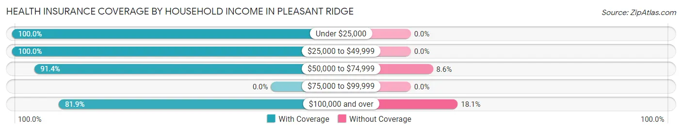 Health Insurance Coverage by Household Income in Pleasant Ridge