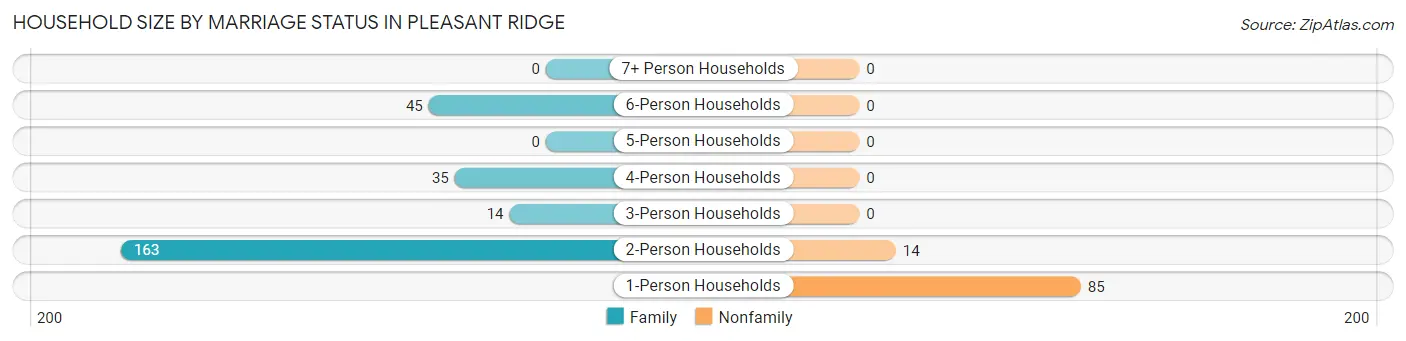 Household Size by Marriage Status in Pleasant Ridge