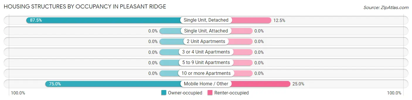 Housing Structures by Occupancy in Pleasant Ridge