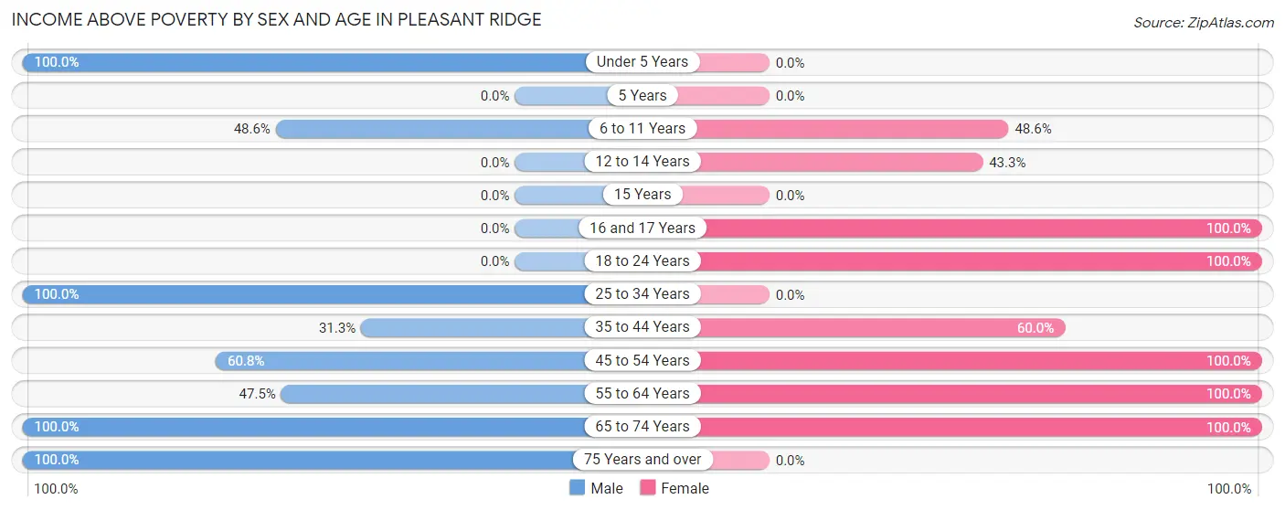 Income Above Poverty by Sex and Age in Pleasant Ridge