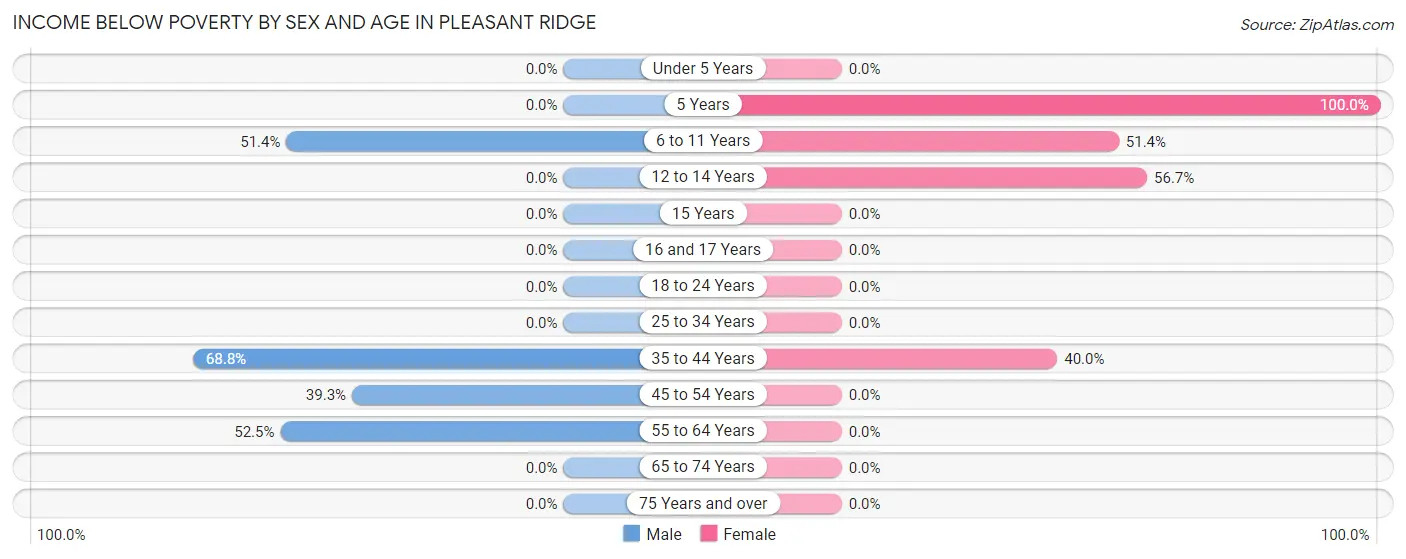 Income Below Poverty by Sex and Age in Pleasant Ridge