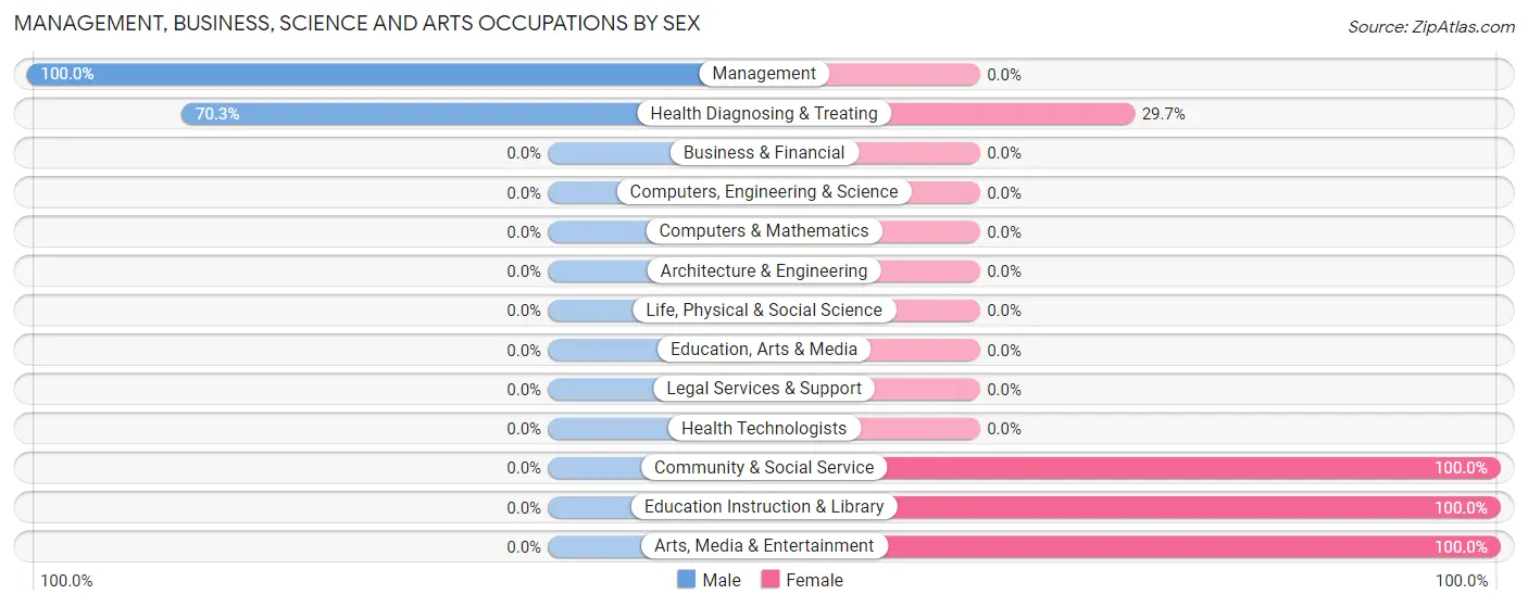 Management, Business, Science and Arts Occupations by Sex in Pleasant Ridge