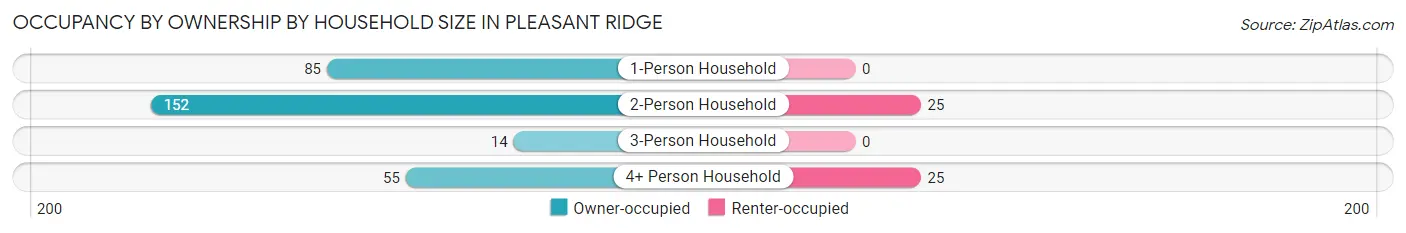 Occupancy by Ownership by Household Size in Pleasant Ridge