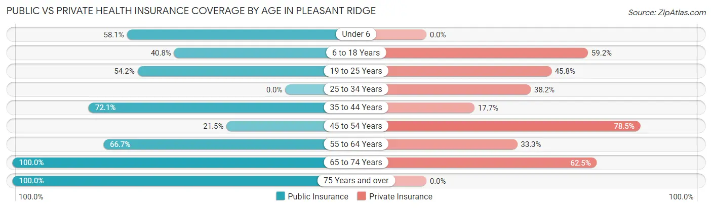 Public vs Private Health Insurance Coverage by Age in Pleasant Ridge