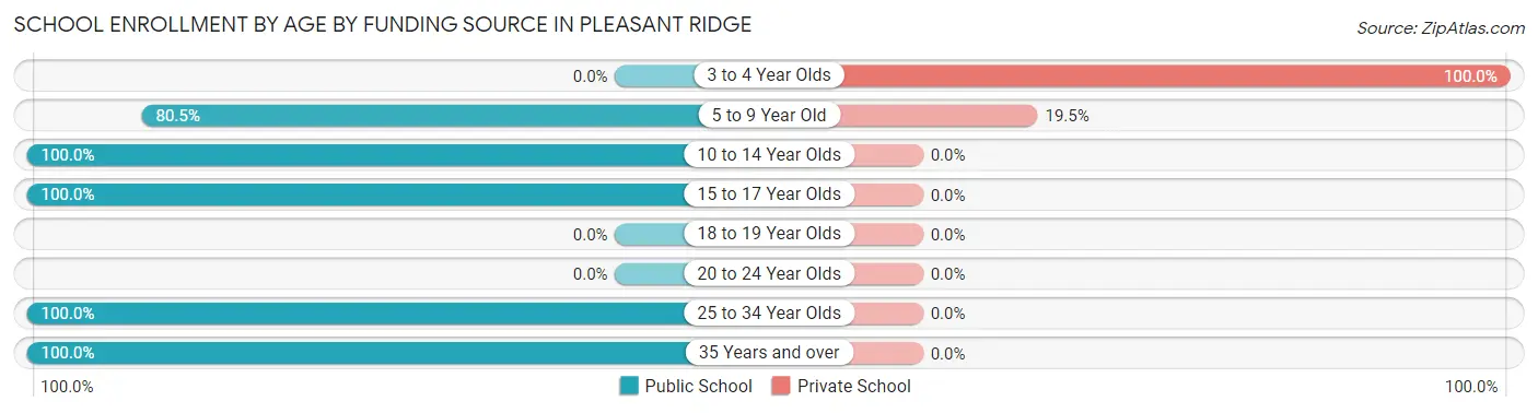 School Enrollment by Age by Funding Source in Pleasant Ridge