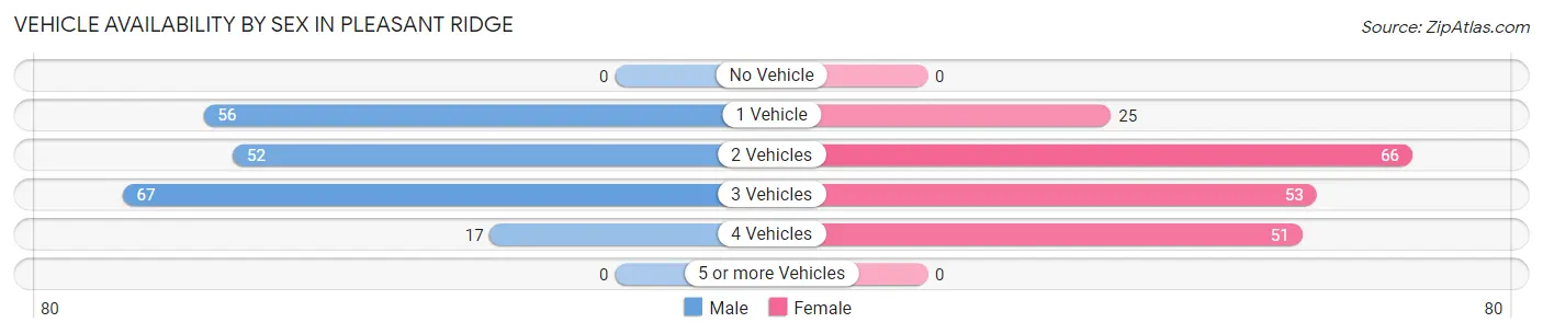 Vehicle Availability by Sex in Pleasant Ridge